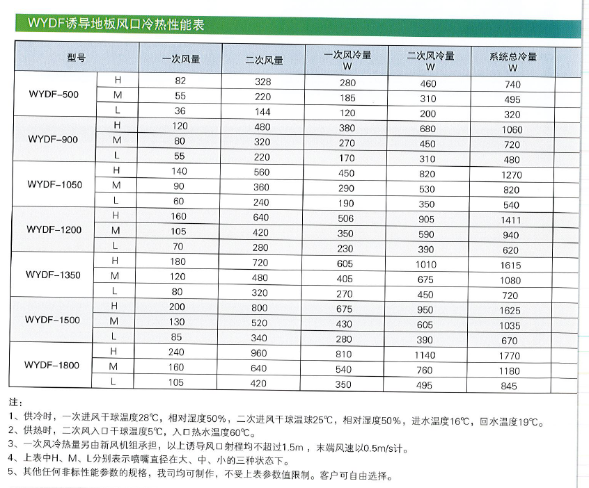 WYDF诱导地板风口冷热性能表1.png