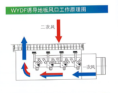 WYDF诱导地板风口工作原理图.png