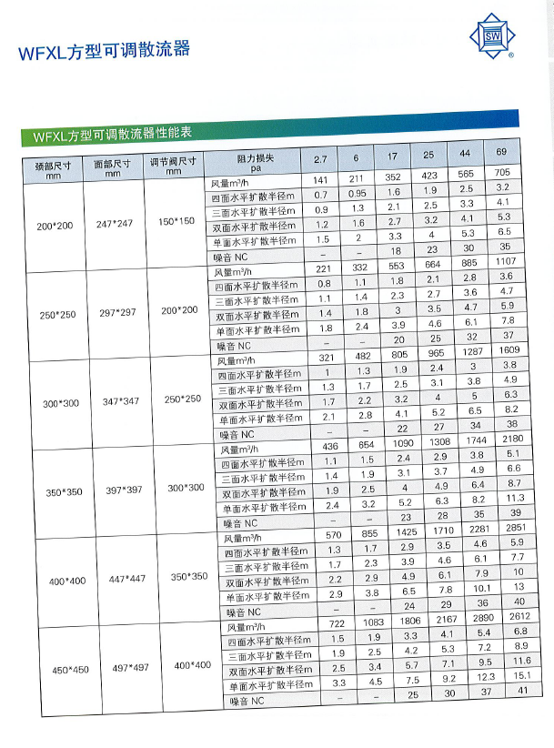 WFXL方型可调散流器性能表1.png