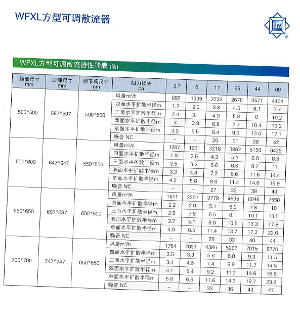 WFXL方型可调散流器性能表2.png