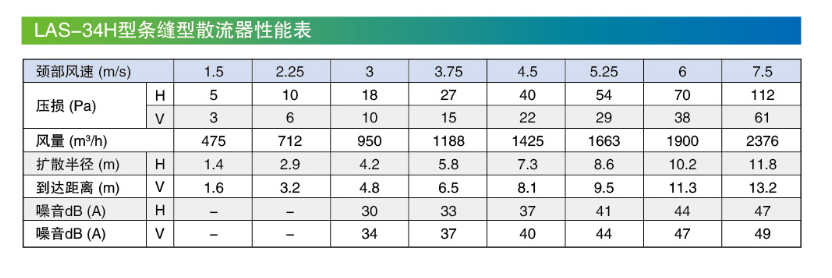 LAS-34H条缝型散流器性能表.png