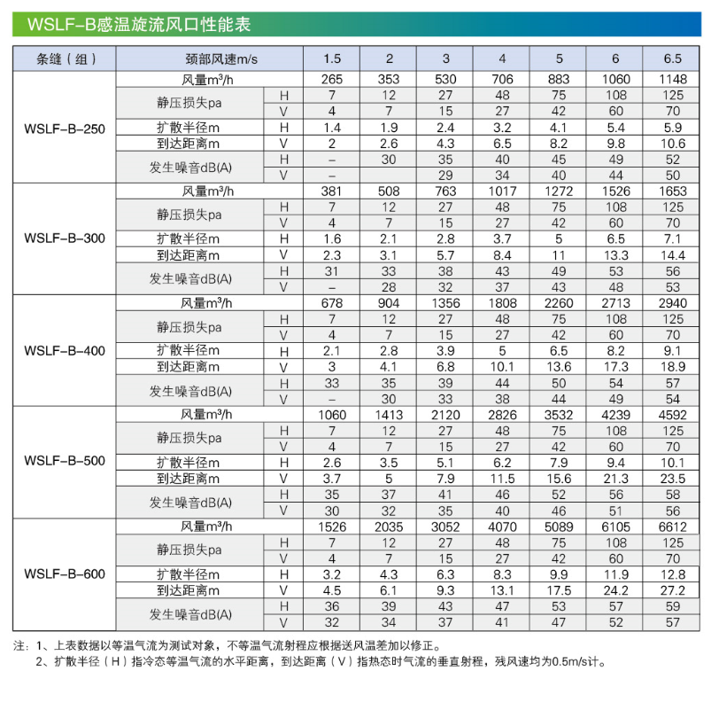 WSLF-B感温旋流风口产品性能表.png