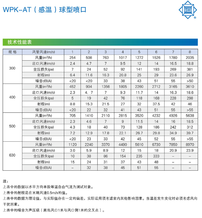 WPK-AT(感温)球型喷口技术性能表2.png