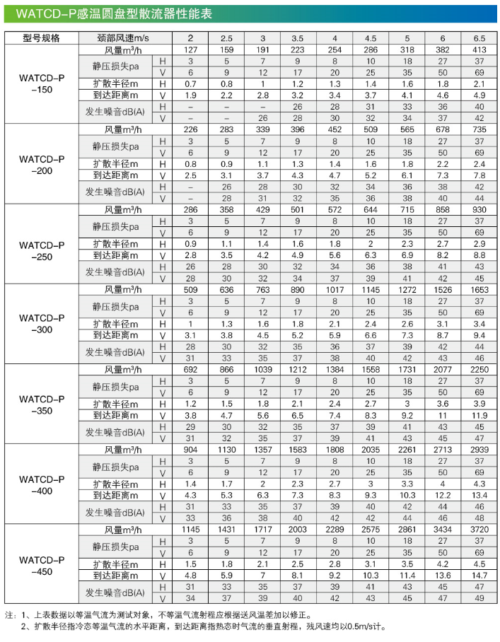 WATCD-P感温圆盘型散流器性能表.png