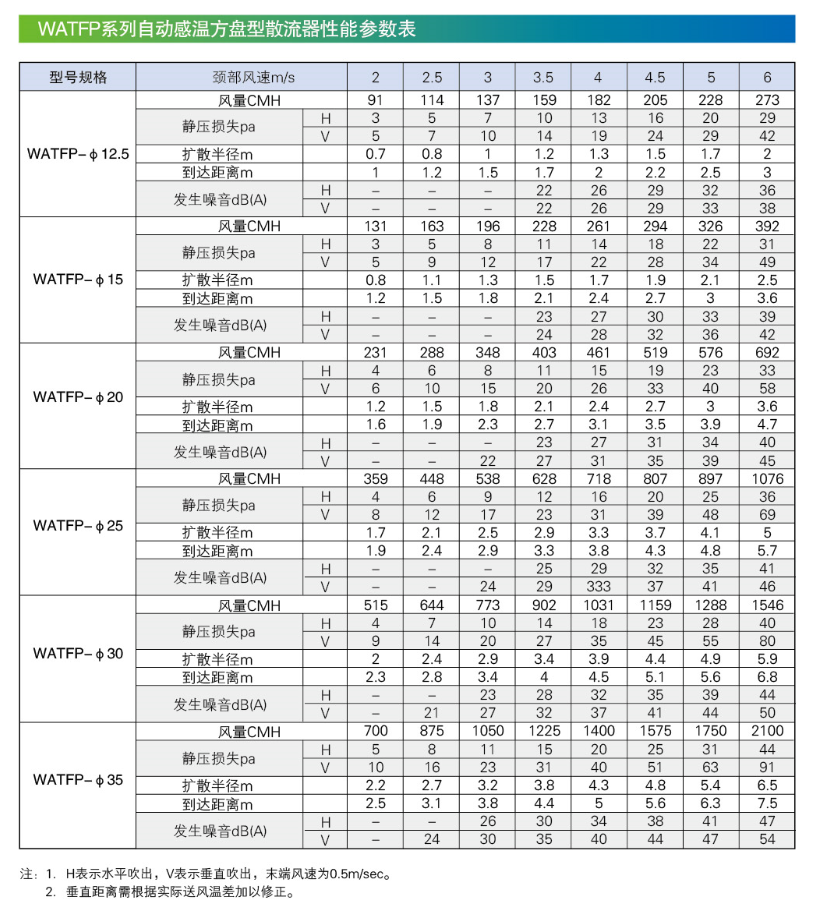 WATFP 性能参数表.png